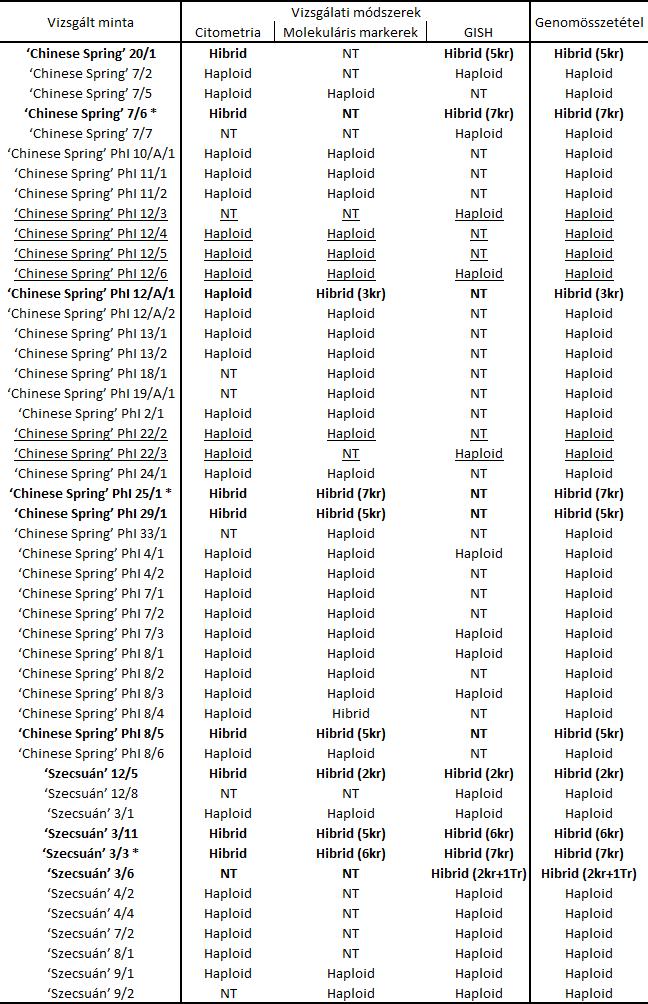 szintén mindhárom búza genotípussal) volt kimutatható az apai genom egy része (legalább 2 db kromoszóma), és ezt (egy kivétellel) legalább két vizsgálat megegyező eredménye együttesen erősítette meg.