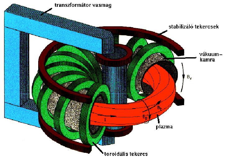 Mágneses plazmaösszetartás A mágneses erővonalak zárásával