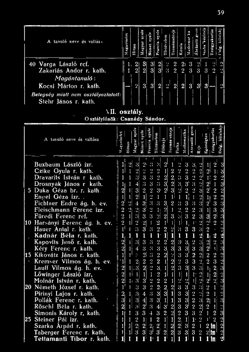 Fichtner Endre ág. h. ev. Feischmann Ferenc izr. Füredi Fe rene ref. [.0 Harsányi Ferenc ág. h. Hauer Anta r. kath.. Kadnár Béa r. kath. Kapovits J e nő r. kath. Kéry Ferenc r. kath. 5 Kikovátz János r.