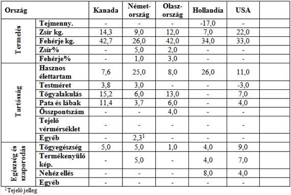 Több tulajdonságra végzett szelekció Az index így I = 8,64 * zsírosgyapjú súlya 3,87 * szálfinomság Az indexet egyszerűsíthetjük, hogy a legkisebb egésszel osztjuk, így I = 2,23 * zsírosgyapjú súlya