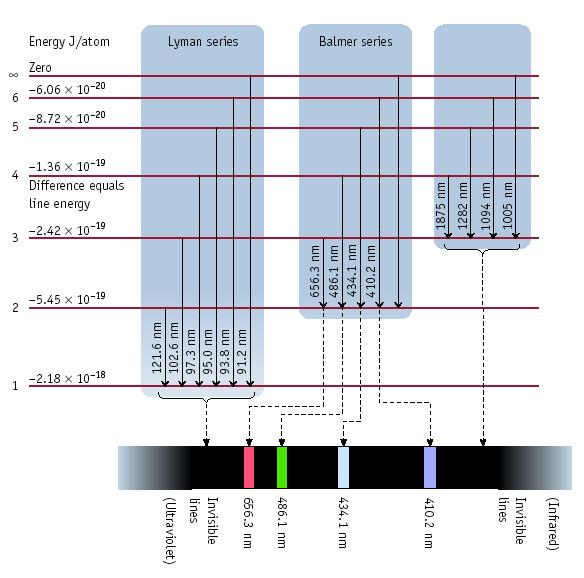 Hidrogén spektruma (nm)