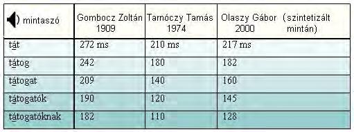 A beszédhangok