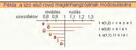 Időtartam Relatív időtartam Fonológiailag releváns időtartam: 1. Hosszú 2.