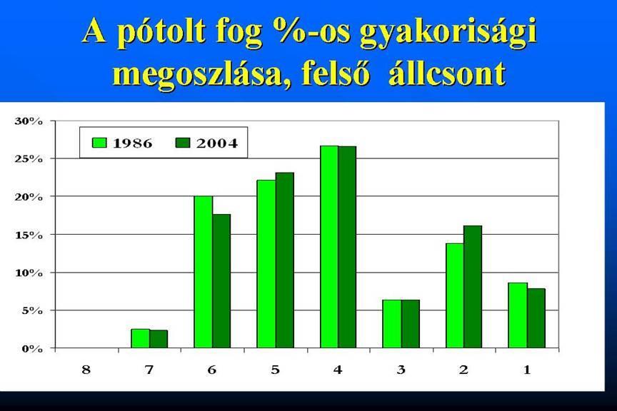 Topográfiai jellemzők Magyarországon (1984-2006) Implantátummal pótolt fogak %-os megoszlása