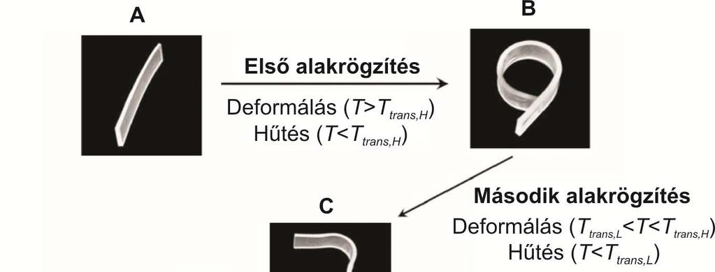 2.6. Több alakra emlékező epoxigyanta alapú anyagtársítások Ha egy alakemlékező polimer a permanens térháló megléte mellett egynél több, eltérő átalakulási hőmérséklettel (T trans ) jellemezhető