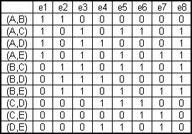 1. ábra. Egy filogenetikus fa és a hozzárendelt él-út szomszédsági mátrix, ahol X = {A, B, C, D, E}.