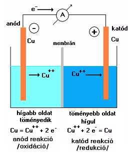 Koncentrációs elem E cella = E 0 + (RT/nF) * ln[tömény ] E 0 (RT/nF) *