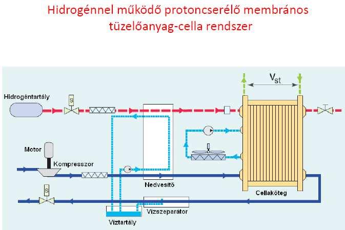 Forrás: Áramforrások, tüzelőanyagcellák