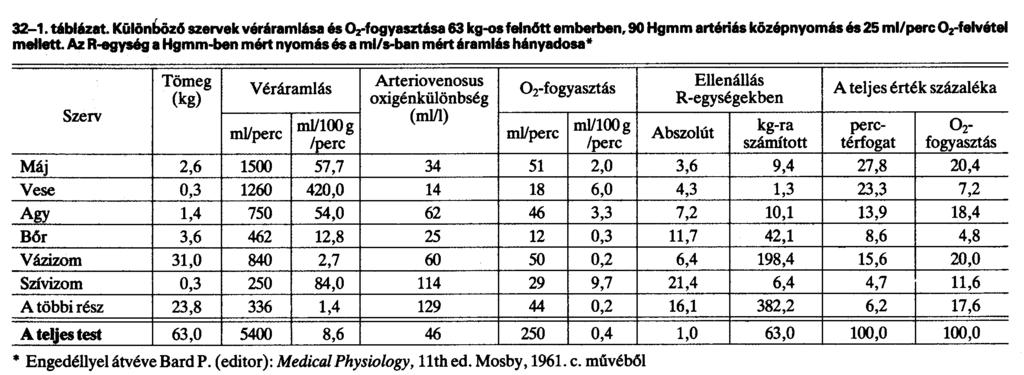 Az agyi véráramlás (CBF): 750