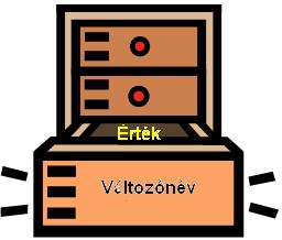 II.3.1 Adatok kezelése Változók deklarációja [const volatile] [auto register static extern ] típus_név nev [,nev ] bool - Logikai típus (1 byte) true (!