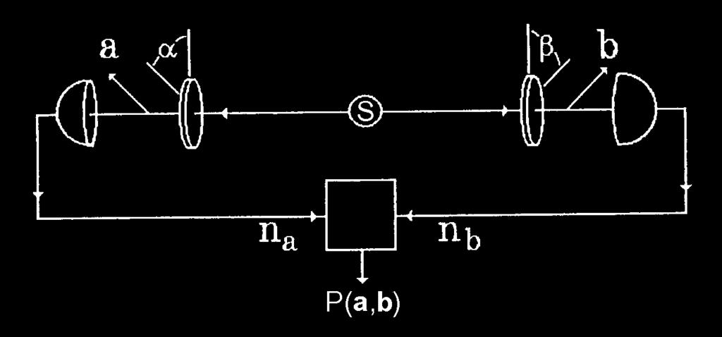 először: Bohr-féle ellenérvek majd: a kvantumpotenciál összeköti a két atomot végtelenül gyorsan, de a mérés véletlen eredménye miatt jeleket nem lehet küldeni a Bell-egyenlőtlenség (1964-66)