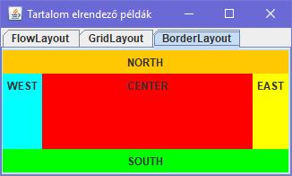 Tartalom elrendezők BorderLayout Szélekhez igazítás, elrendezés az égtájaknak megfelelően. A helyfoglalás az elhelyezés sorrendjében történik.