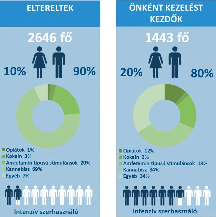 A kezelt szerhasználók 65%-a a büntető eljárás elkerülése érdekében (elterelés keretében) kezdi meg a kezelést vagy a megelőző beavatkozást, 35% pedig önkéntesen.