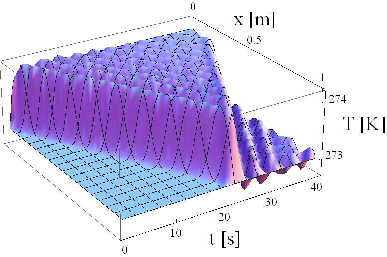 2. Kontinuum-termodinamika 2.5. ábra. Jeffreys Guyer Krumhansl-egyenlet, τ = 5s, λ 1 = 0.01Ti 2 m 2 /s, λ 2 = = 0.