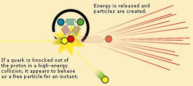 Tegyünk kísérletet egy kvark kiszabadítására a proton-börtönből : Támadjuk meg (ütköztessük) a protont egy nagyenergiás elektronnal!
