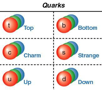 Még egy (fontos) fogalom: a kvarkok szín-töltése Az elméleti fizikusok akadályba ütköznek a részecskék pontos leírásában (Pauli elv).