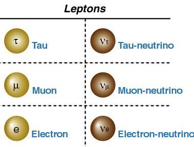 Megismertük és megszerettük a kvarkokat. Van a természetben egy másik nagyon fontos és szintén szeretnivaló elemi részecskecsalád: Ők a LEPTONOK.. Amit mindenki jól ismer: az elektron (e).