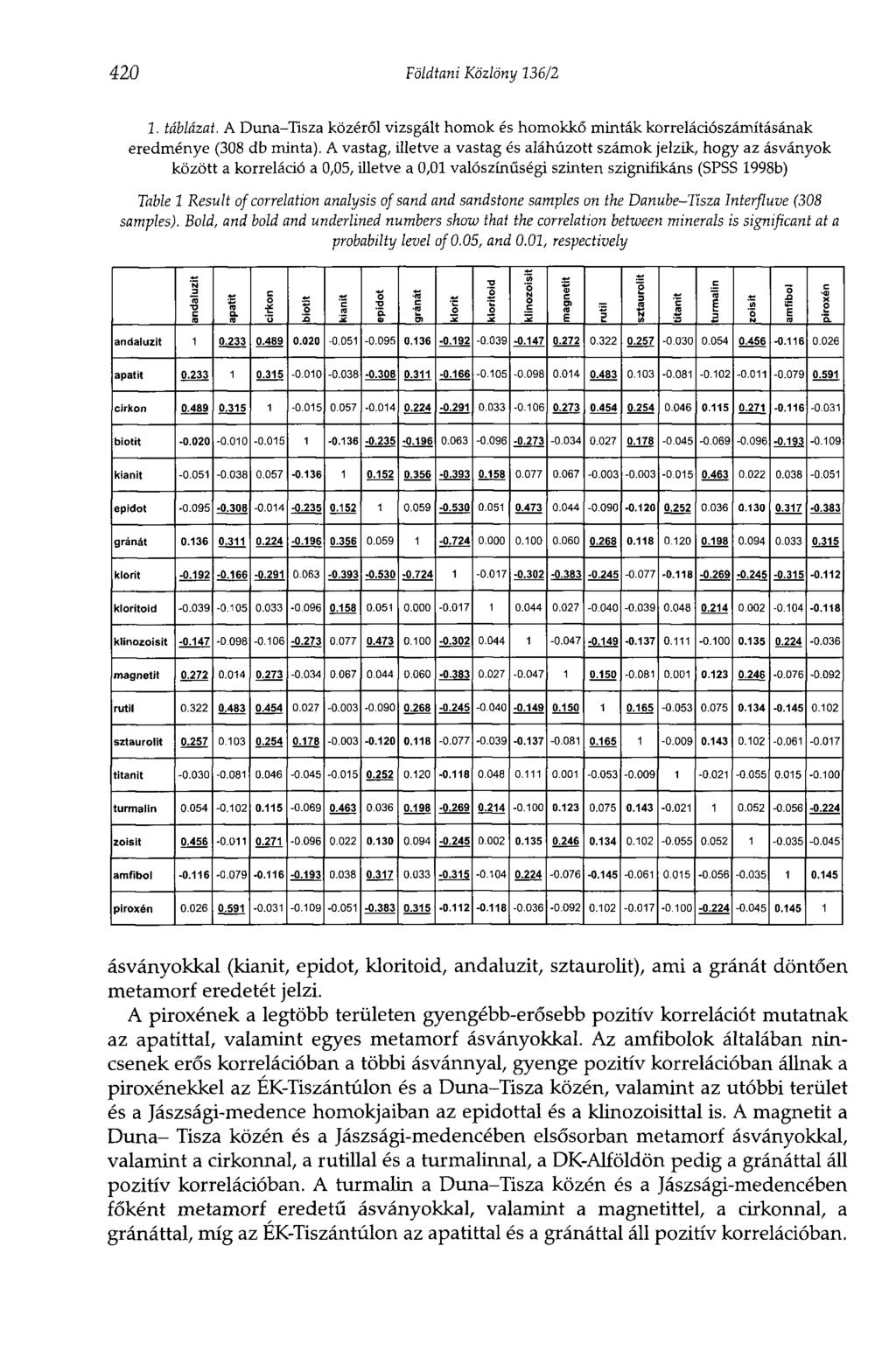 420 Földtani Közlöny 136/2 1. táblázat. A Duna-Tisza közéről vizsgált homok és homokkő minták korrelációszámításának eredménye (308 db minta).