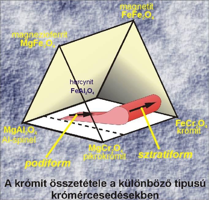 Likvidmagmás oxidos érctelepek: krómittelepek ásványtan, kőzetkörnyezet, lemeztektonikai helyzet A likvidmagmás krómércesedéseknek az érctest megjelenési és képződési viszonyainak megfelelően két