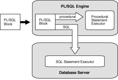 Oracle PL/SQL ELTE Adatbázisok gyakorlaton: Oracle PL/SQL Oracle Database PL/SQL Language Reference PL/SQL Procedurális nyelv Az SQL DML-t kombinálja a