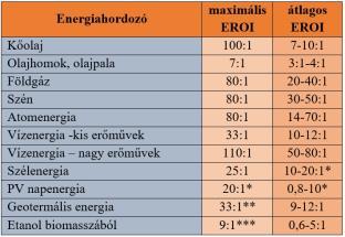 Energiamegtérülési mutató EROI (energy return on investment) energiamegtérülési mutató: megmutatja, hogy egységnyi energiabefektetéssel mennyi egységnyi energiához jutunk