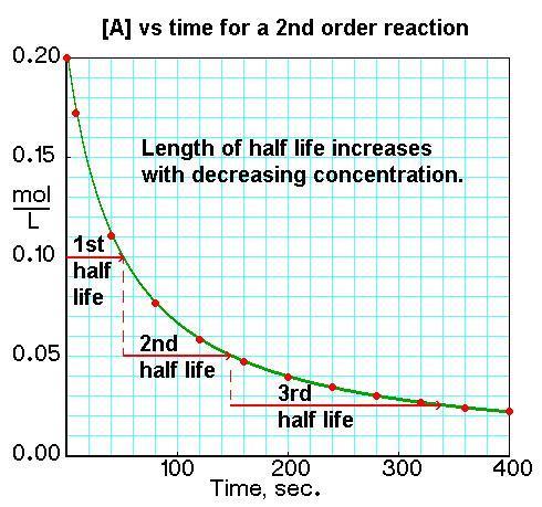 Kémiai reakiók sebessége Másodrendű