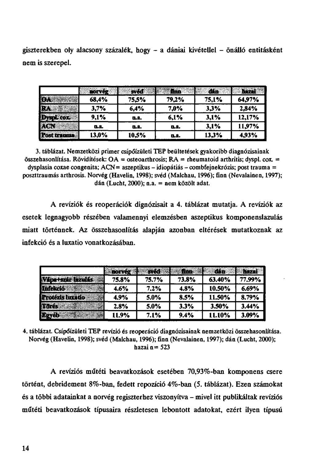 giszterekben oly alacsony százalék, hogy - a dániai kivétellel - önálló entitásként nem is szerepel. norvéz svéd flnii dán h«wi 0 \ 68,4% 75,5% 793% 75,1% 6437% RA 3,7% 6,4% 7,0% 33% 234% DyspLcox.