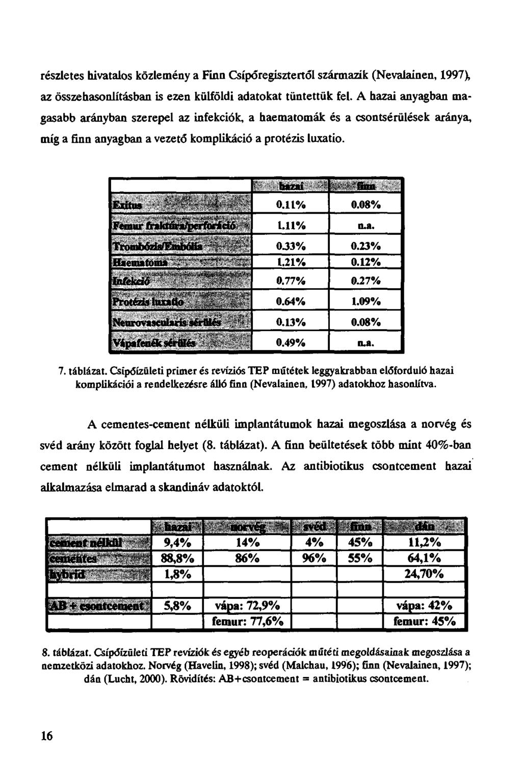 részletes hivatalos közlemény a Finn Csípőregisztertól származik (Nevaíainen, 1997), az összehasonlításban is ezen külföldi adatokat tüntettük fel.