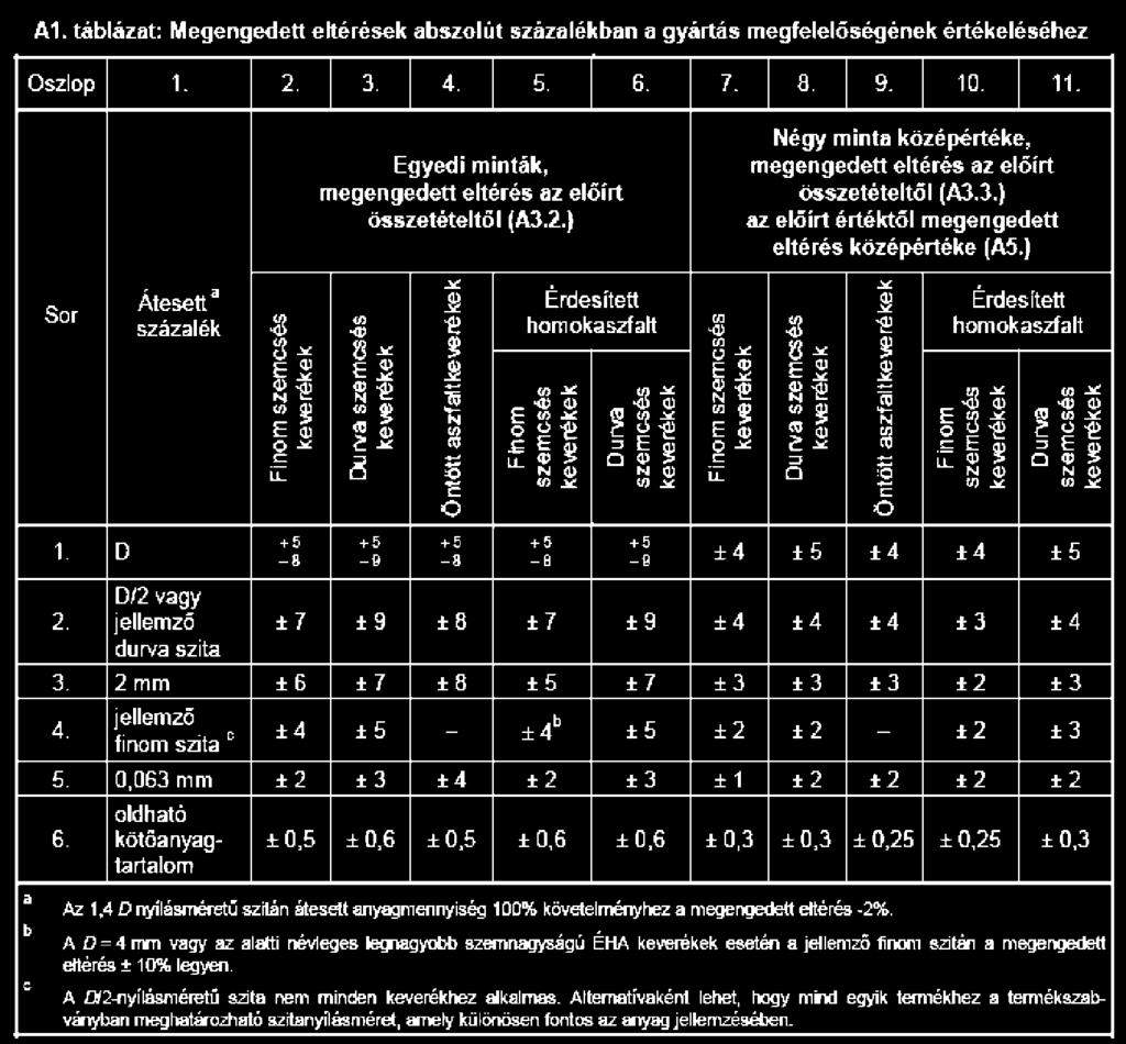 2. ábra. Az MSZ EN 13108-21:2006-os szabvány gyártásközi ellenőrzésre vonatkozó A1.