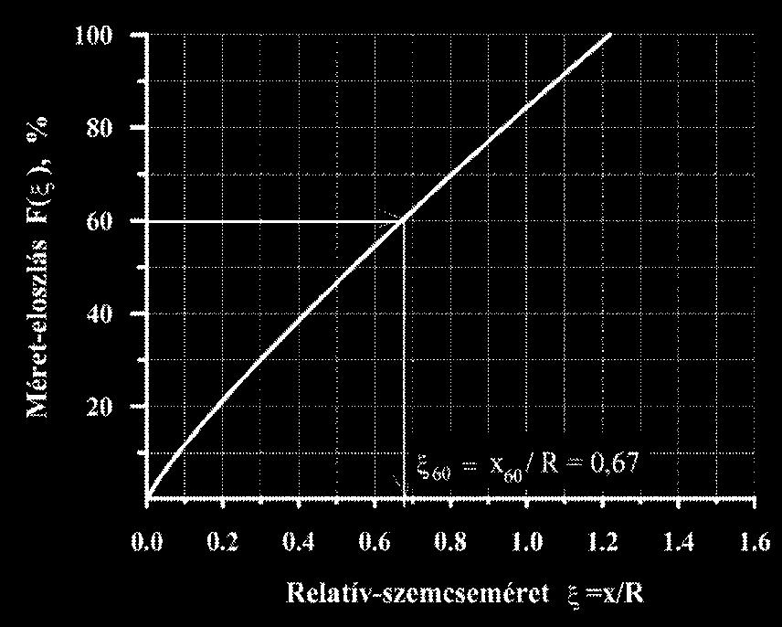 amelyben X 0 a feladás átlagos szemnagysága, % x a töret átlagos szemnagysága, % C K a kőzet apríthatóságától függő tényező becsülhető értéke: szénre 0,53; mészkőre 0,79; foszfátércre 0,73; andezitre