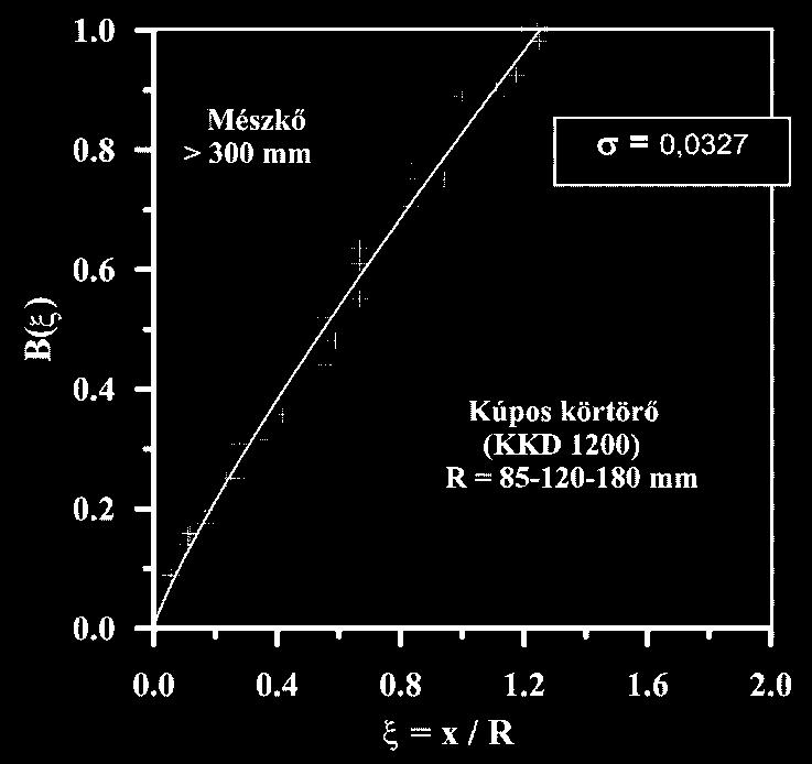 lépés: résméret megállapítása a törési függvény alapján, az (1) egyenlet erre az esetre: B(x = x 60 ) = (x 60 /x max ) n, azaz 0,6 = (x 60 /1,22R) 0,855, amelyből R = x 60 /[1,22(0,6) 1/0,855 ] = =