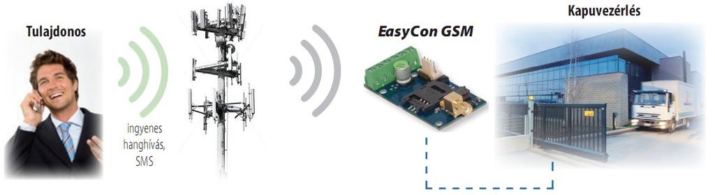 Az eszköz leírása, működése A GSM/GPRS eszköz használható távvezérléshez (pl.:kapuvezérlés), vagy akár riasztóközpontok kiegészítőjeként is.