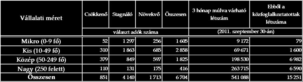 Az NMF 2011. III. negyedév tényadatai alapj{n a 2011. szeptember 30-ig becsült létsz{mv{ltoz{s a nemzetgazdas{gi {gak többségét pozitívan érintheti.