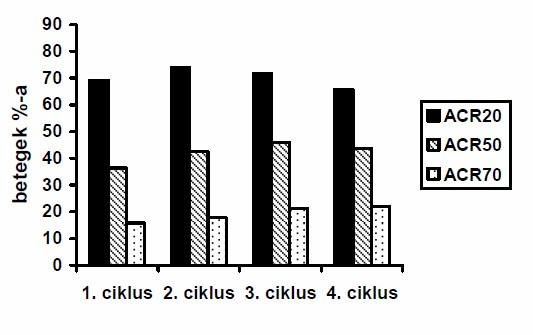 Klinikai laboratóriumi eltérések Összesen 392/3095 (12,7 %) rheumatoid arthritisben szenvedő beteg esetében volt pozitív a HACA-teszt rituximab-kezelés után a klinikai vizsgálatokban.