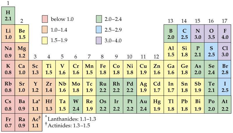 Elektronegativitás Mulliken: EN = (I 1 + A 1 )/2 (csak 57 elemre ismert) Pauling