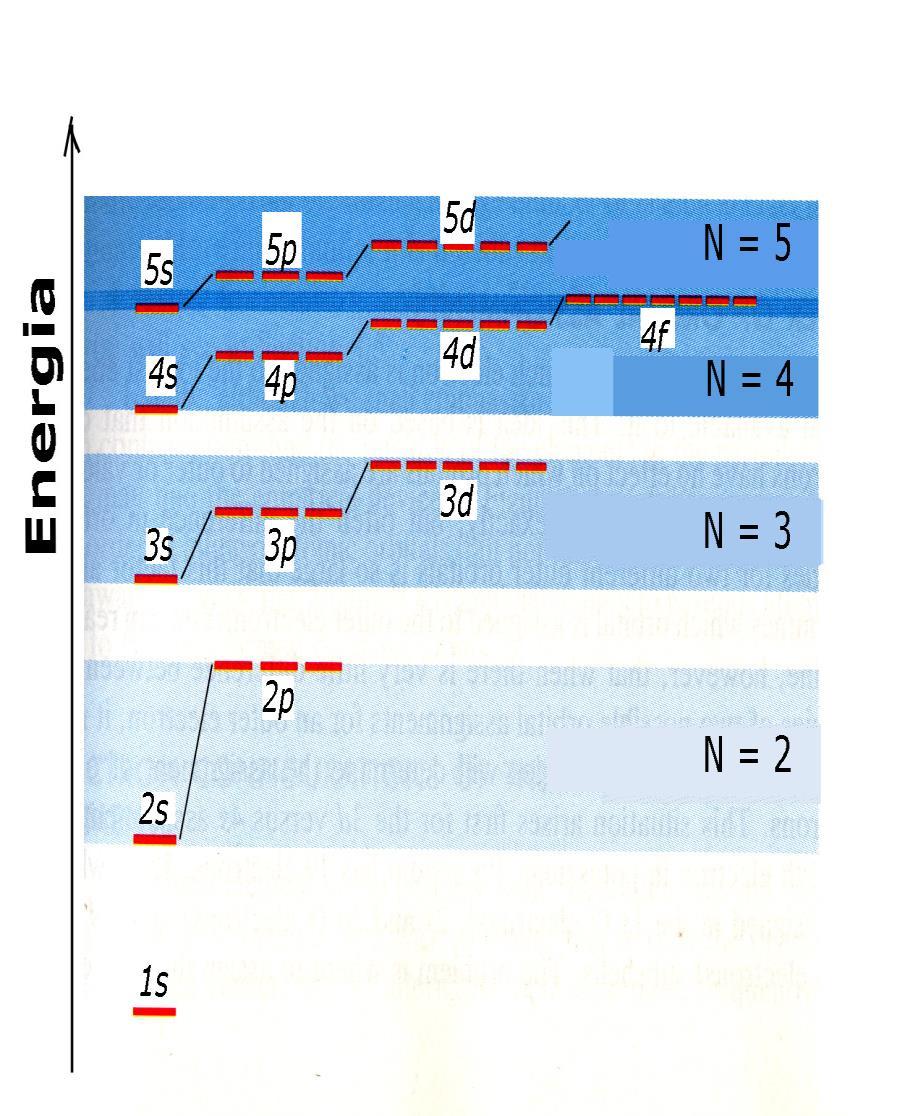 Az elektronkonfiguráció következményei H atom: alapállapotban 1s elektron, gerjesztve magasabb energiaszintek További atomok: Fokozatosan betöltik a magasabb szinteket