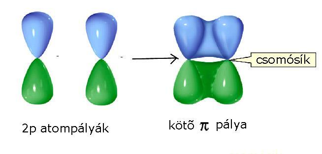 Kettős kötés Csak p-p