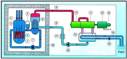 Nyomott vizes reaktorok (Paks) 3 vízkör 42 tonna