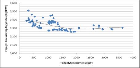 13. ábra A fajlagos tüzelőanyag-fogyasztás és a teljesítmény statisztikai összefüggése Viszont a kis teljesítmény kategóriában találkozunk 0,5 kg/kwh körüli fajlagos fogyasztás értékekkel is. Pl.