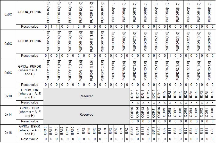 STM32 ARM Cortex M4 GPIO port pull-up/pull-down register