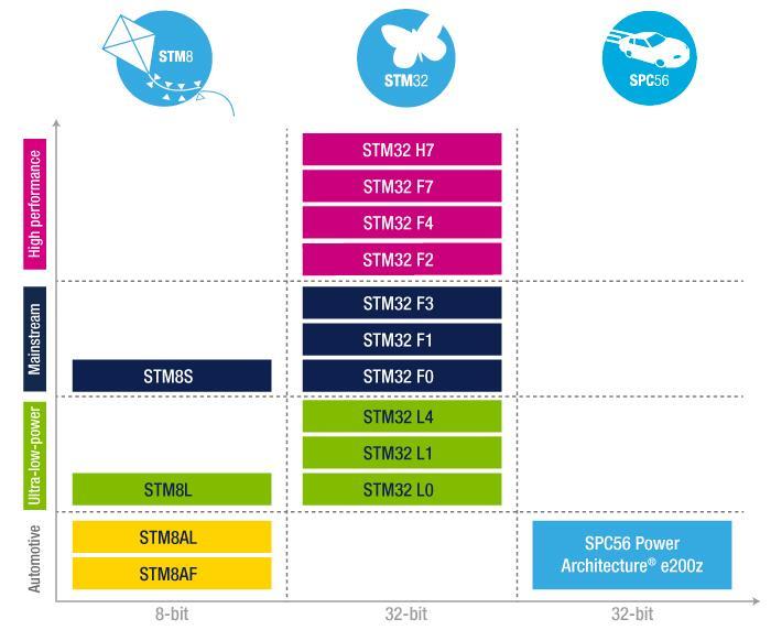 STM32 ARM Cortex ARM