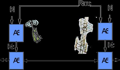 GSM titkosítás (ciphering) A rádiós csatornán a BTS és MS közötti kommunikáció csak az arra jogosult két fél számára álljon rendelkezésre.