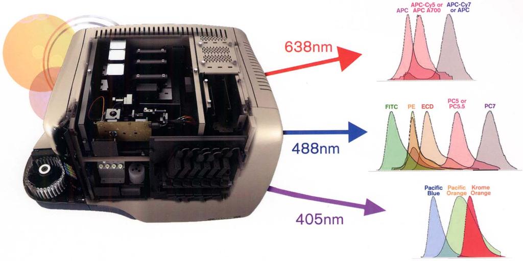 (BD) 3 lézer: 488-nm, 633-nm, és 407-nm (8 szín) 10 000 event / sec III.