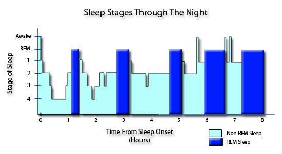 Kutatások a 60-as években REM = álmodás Dement: alvás közben és alvás előtti élmények megjelenése az