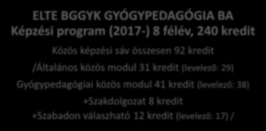 ) szakirányt bővítő ismeretek: terepgyakorlat (összefüggő szakmai gyakorlat): 30 kredit ELTE BGGYK Amennyiben a hallgató egy szakirányt választ,