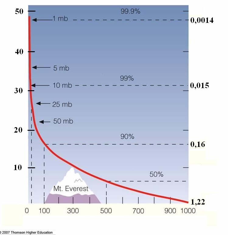 nyomás és s sűrűségs Sűrűség (kg/m 3 ) Légkör r teljes tömege: t 5,3 x 10 15 t.