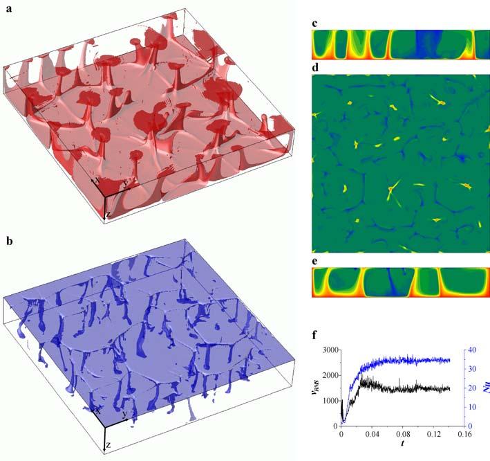 2. ábra Háromdimenziós modellszámítás eredménye egy 6 6 1-es dobozban Ra=3 10 7, γ=30 és H=10 paraméterek mellett, t=0,1415 eltelt dimenziótlan idő után.