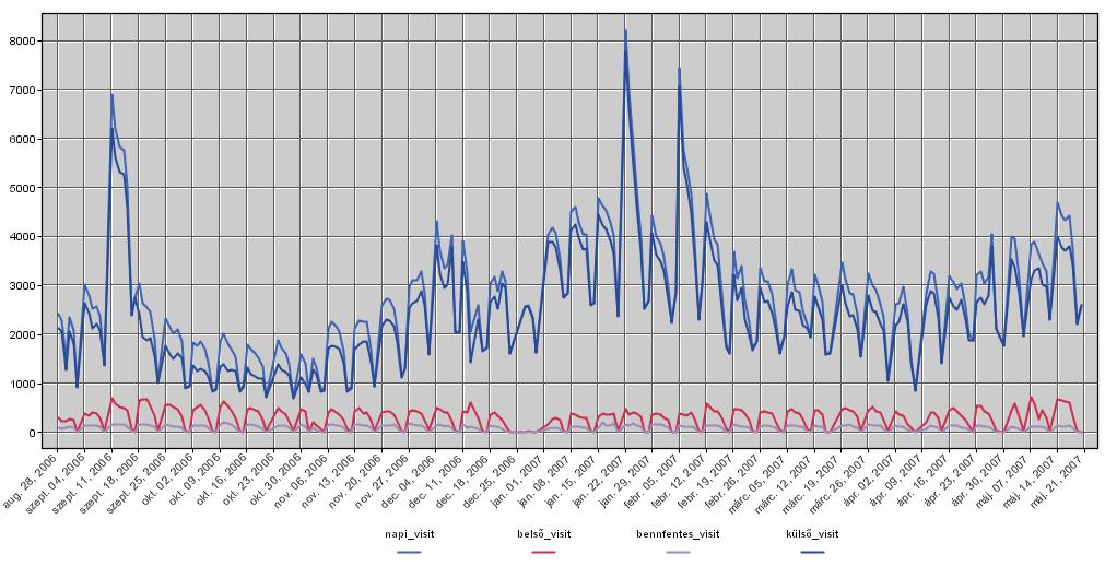 A periodicitás mértékét és a szezonalitástól mentesített adatok tendenciáit vizsgálom. További hipotézis, hogy a periodicitás csak bizonyos típusú userek miatt mutatkozik.
