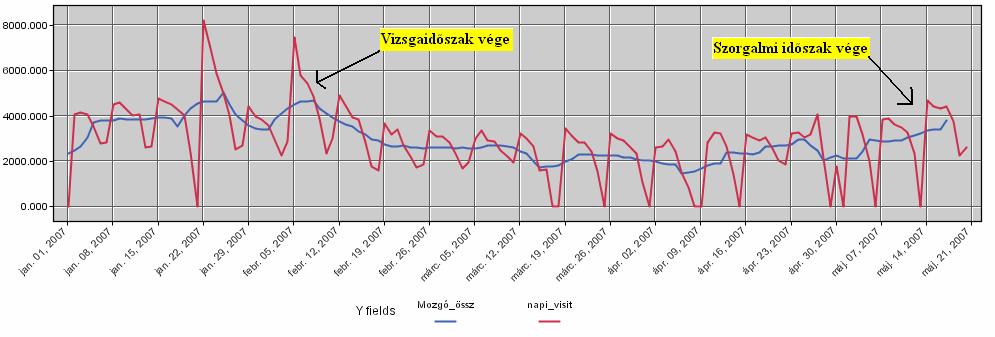 Saját oktatói portálom látogatásainak elemzése A tanszéki honlapokról el lehet érni az egyes oktatói portálokat is, ezeknek kihasználtságát is a Clementine-nal lehet vizsgálni, elsősorban a saját