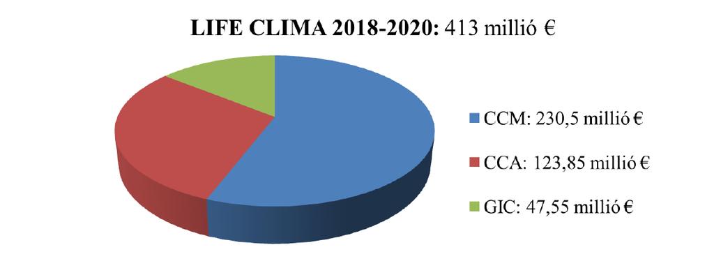 4. Hangsúlyosabb a mitigációs terület támogatottsága LIFE14 CAP/HU/000010 - LIFECapHUN A LIFE programon belül a CLIMA alprogram teljes költségvetése a 2018-2020-as időszakban a hagyományos pályázatok